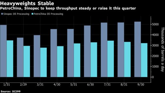 China Ready to Pick Up Slack With Global Oil Demand Wavering