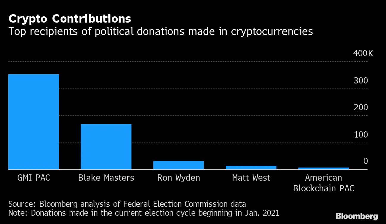 Cryptocurrency Industry Gives Dollars Political Campaigns, Not Bitcoin -  Bloomberg
