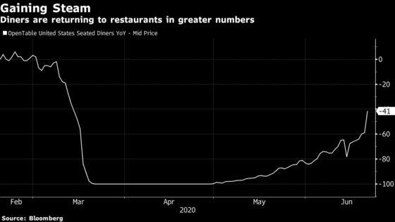 Father’s Day Delivers a Big Boost to Reopened U.S. Restaurants
