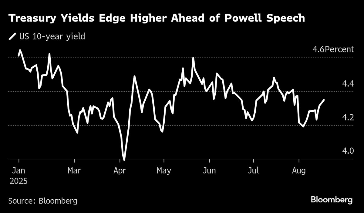 US Treasuries Fall For Third Day as Traders Eye Powell Speech