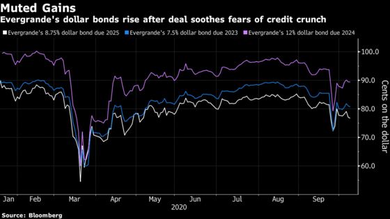 Evergrande Bonds at 77 Cents on the Dollar Show Lingering Doubts