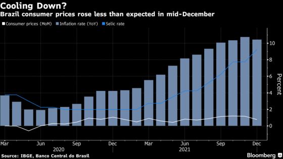 Inflation Has Likely Peaked in Latin America’s Largest Economies