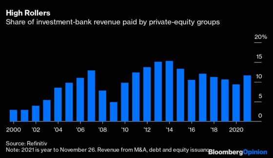 Banks Didn’t Listen to Buyout Boom Warnings. That’ll Cost Them.