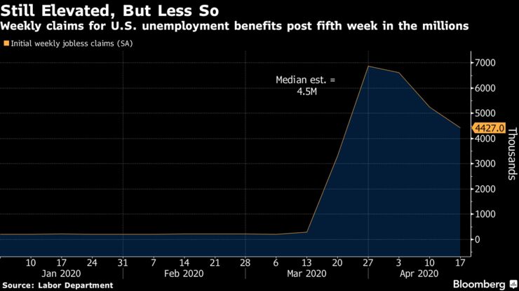 Weekly claims for U.S. unemployment benefits post fifth week in the millions