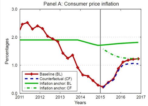 Source: ECB