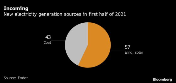 Pollution From Power Generators Now Exceeds Pre-Pandemic Levels