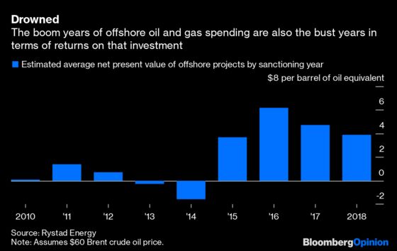Brazil's Oil Flop Is a Warning for Majors and Aramco