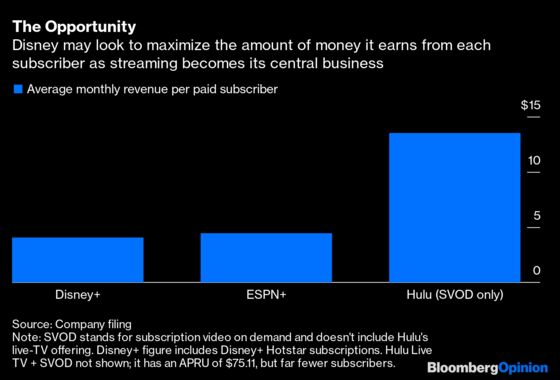 Disney+ Can Compete, But Can It Make Money?