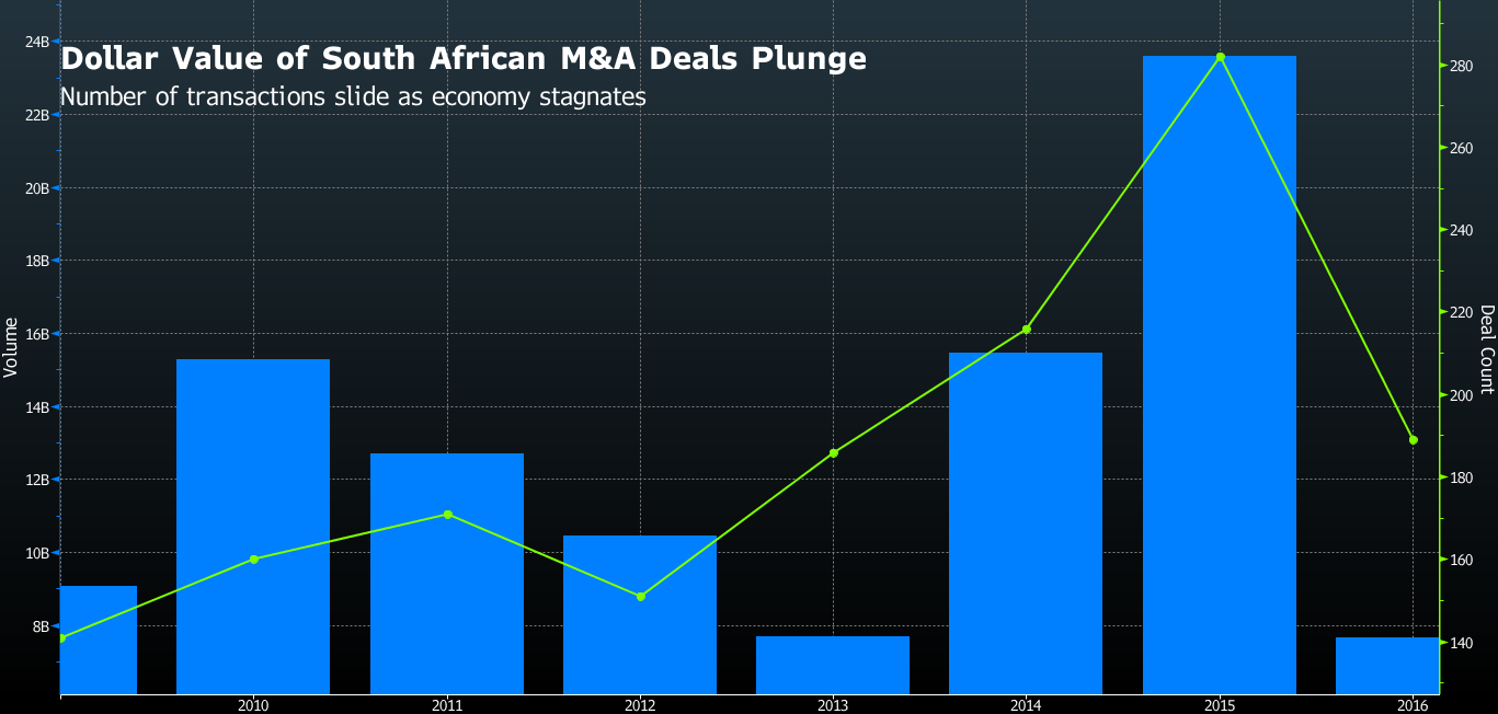 Deutsche Bank Extends South Africa M&A Streak With Beer Megadeal