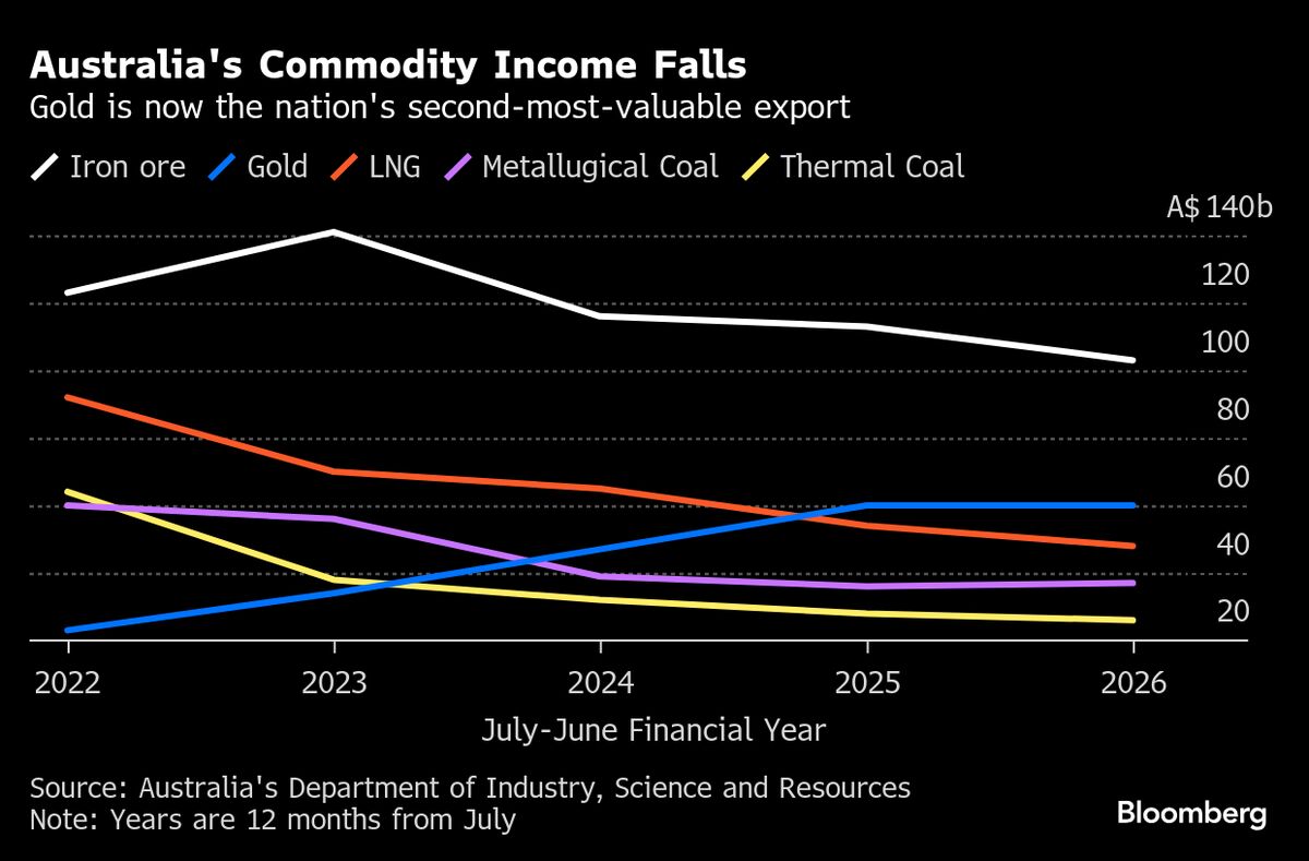 Gold to Overtake LNG And Metallurgical Coal as Australia’s Second Most Valuable Export