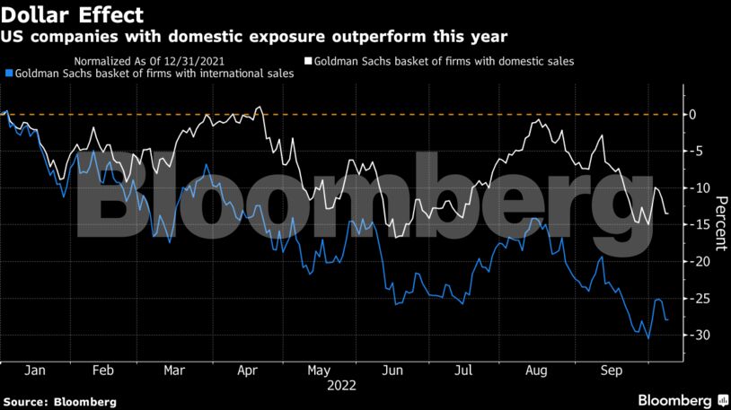 US companies with domestic exposure outperform this year