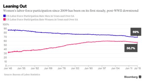 Women's labor-force participation since 2009 has been on its first steady, post-WWII downtrend