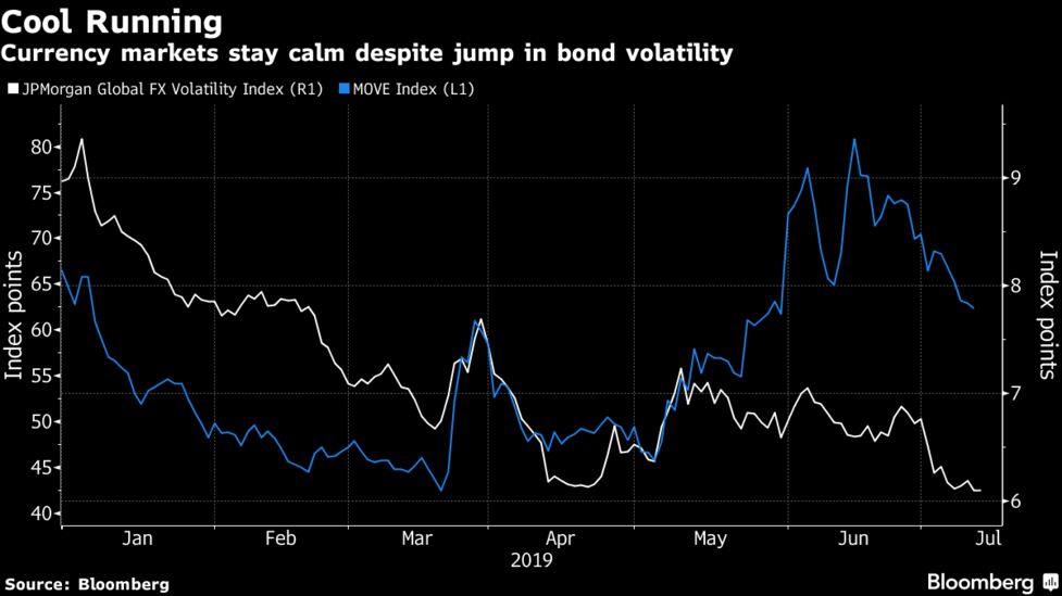 Traders Are Dumping Hedges As Currency Volatility Goes Awol Bloomberg - 