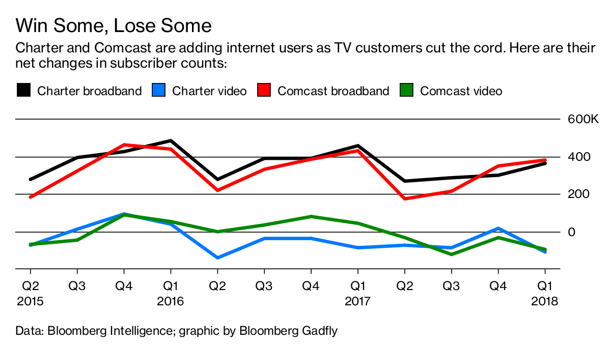 Charter Communications sees huge drop in cable subscribers