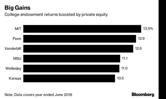 University of Pennsylvania Gains 12.9% Fueled by Private Equity