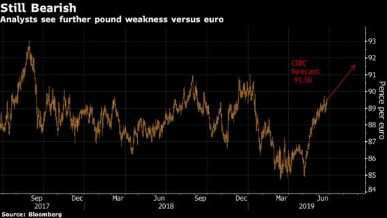 The Pound Looks Even Worse Than the Euro 