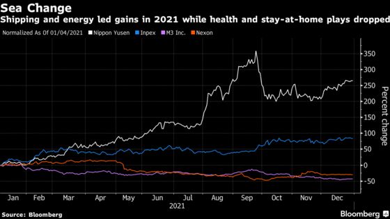 The Winners and Losers in Japan's Stock Market, and What to Watch in 2022