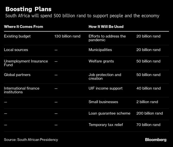 South Africa Sets $26 Billion Plan to Save Virus-Hit Economy