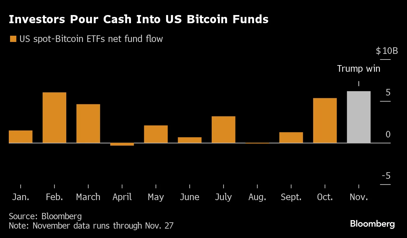 ETFs de Bitcoin nos EUA avançam para recorde de fluxo após Trump - Bloomberg