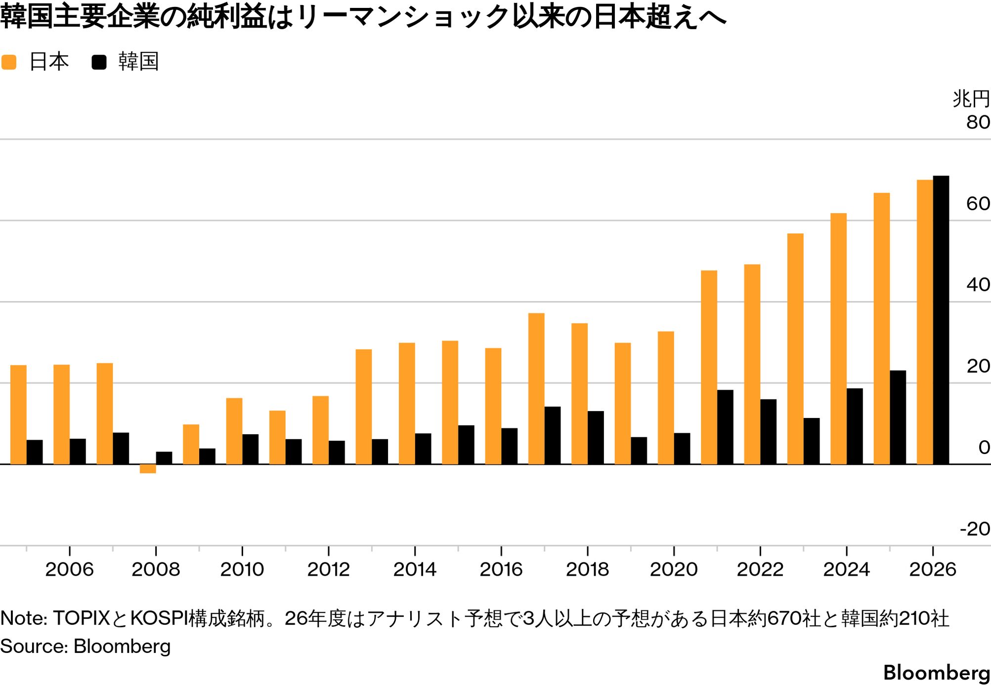 メモリー熱狂の韓国企業利益、日本を18年ぶり逆転へ－自動車斜陽映す