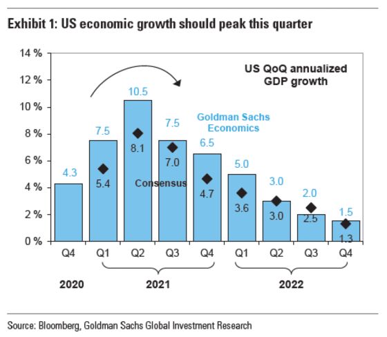 Roaring Reopening Trade Threatened With Boom Nearing Peak