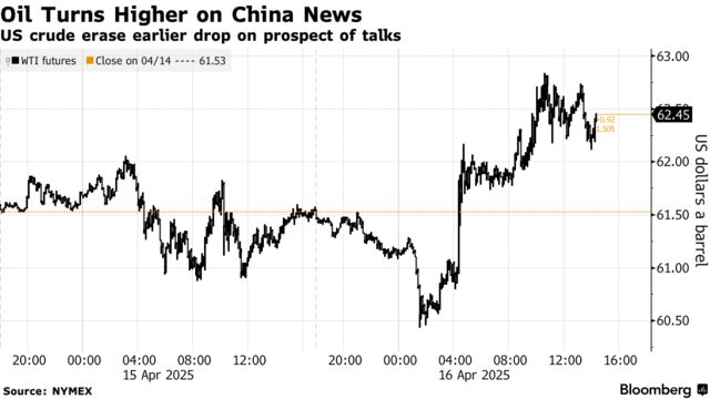 Oil Turns Higher on China News | US crude erase earlier drop on prospect of talks