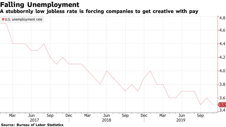 A stubbornly low jobless rate is forcing companies to get creative with pay