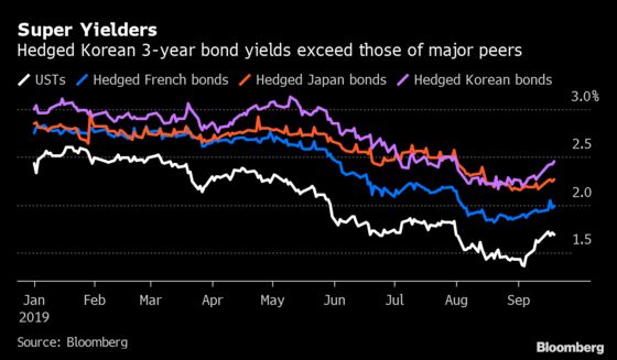 Asia’s Worst-Performing Bonds Draw Most Inflows in a Decade