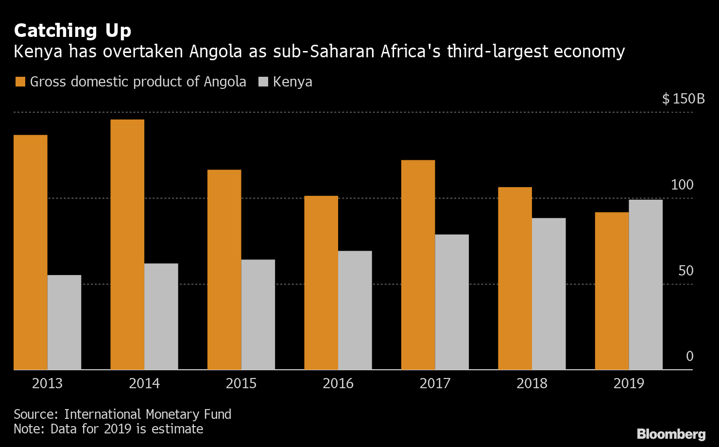Africa News Kenya Tops Angola as SubSaharan No. 3 Economy Bloomberg
