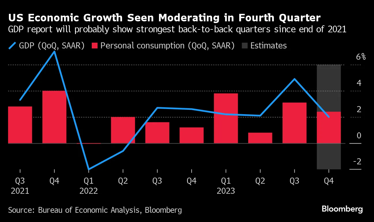 US GDP Latest: How Much Did the Economy Grow Last Year