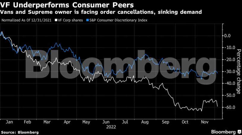 Vans and Supreme owner is facing order cancellations, sinking demand