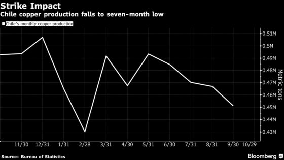 Copper Output Sinks to Seven-Month Low in Top Producing Nation