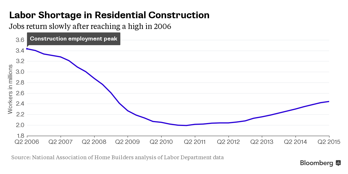 Labor Shortage Sparks Production Delays For Homebuilders Bloomberg