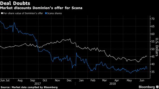 Scana Cuts Dividend 80% Amid Tumult Over $8 Billion Power Merger