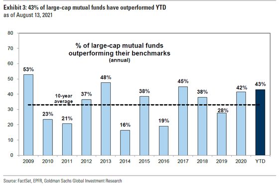 Goldman Sees Hard Times for Stock Pickers Again as Favorites Lag