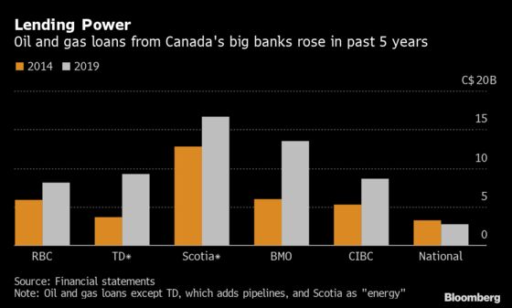 Canadian Banks Going Green Still Boost Loans to the Oil Industry