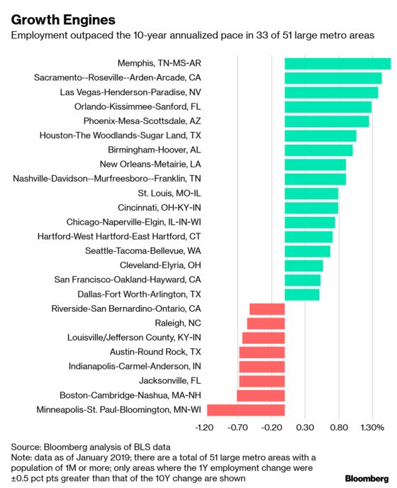 Memphis, Sacramento, Vegas See Accelerating Job Growth Pace