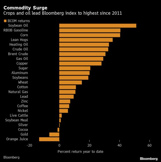 Commodities Jump to Highest Since 2011 on Rebound From Virus