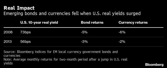 Positive U.S. Real Yields Add to Toxic Emerging-Market Cocktail