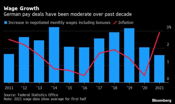 Europe’s Inflation Shock Fizzles in German Post-Crisis Pay Talks