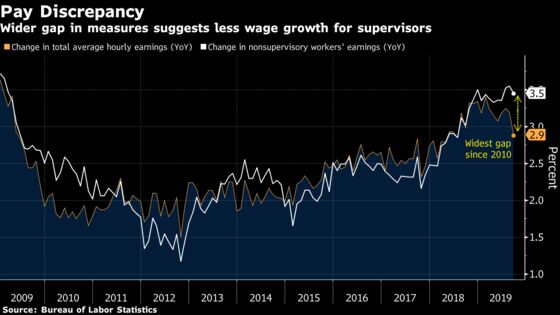 Less Pay Growth Among Managers Explains Tepid U.S. Wage Gains