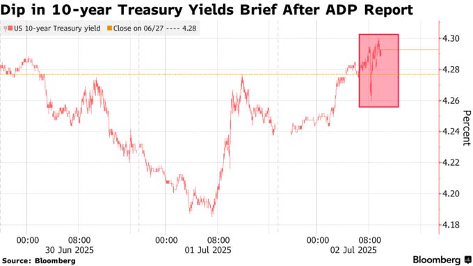 Dip in 10-year Treasury Yields Brief After ADP Report