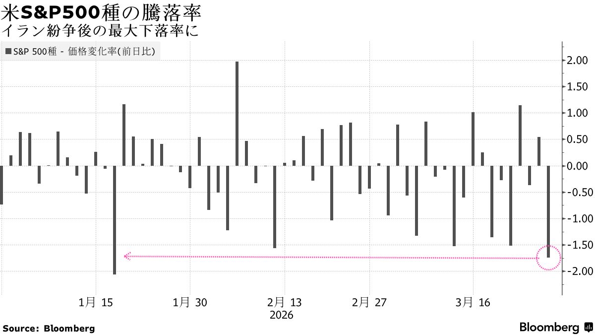 日本市場、中東混迷で株と債券売り－160円意識し円は対ドル弱含みへ
