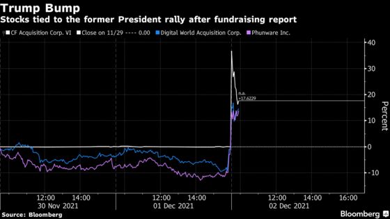 ‘It’s a Trump Day’ as Stocks Tied to Ex-President Stage a Rally