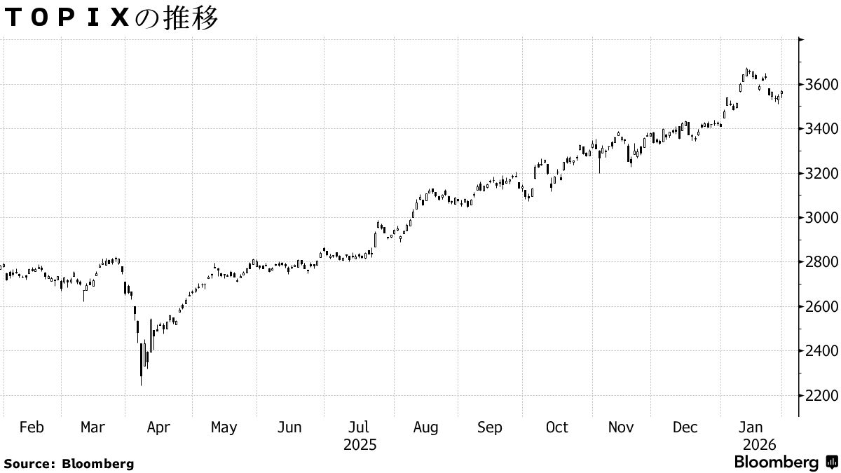 日本株週間展望】上値試す、衆院選の与党勝利を期待－好決算選別も - Bloomberg