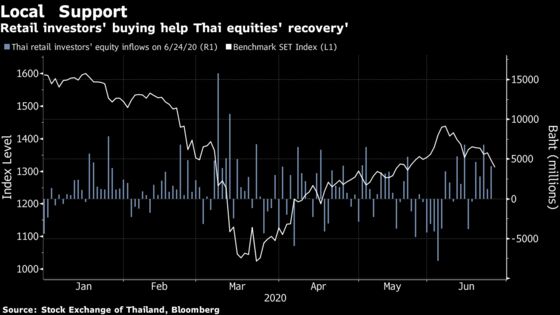 Retail Investors Are Driving Record Turnover in Thai Stocks