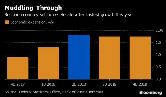 Sanctions-Proofing Russia Helps Keep Economy Chugging Along