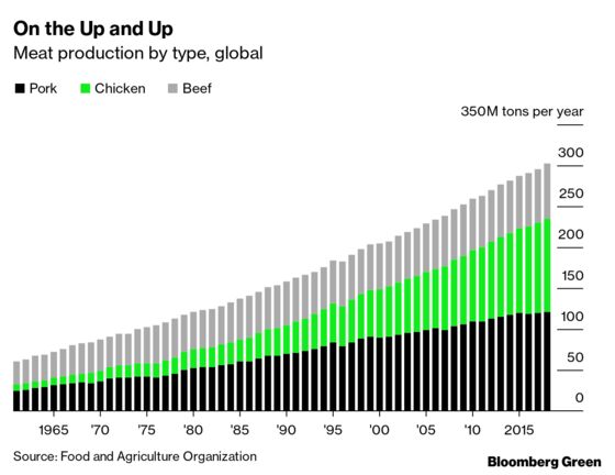 The World Is Finally Losing Its Taste for Meat