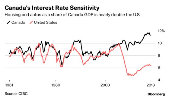 Heightened Rate Sensitivity Will Stop Bank of Canada Early: CIBC