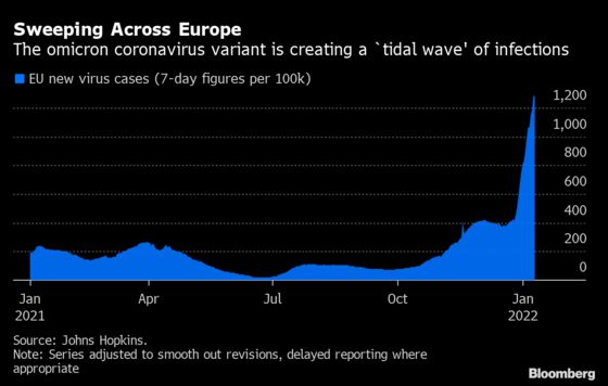 Omicron May Infect Half of Europeans Within Weeks, WHO Says